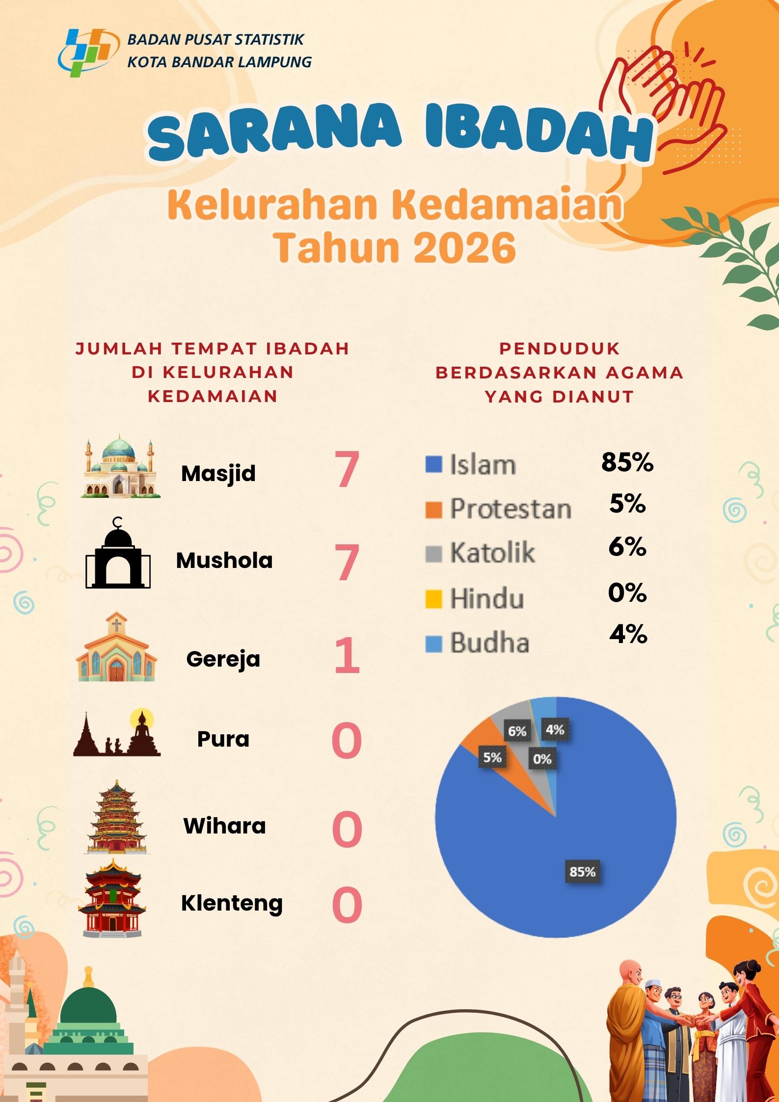 SARANA IBADAH KELURAHAN KEDAMAIAN